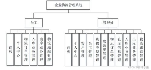 基于SpringBoot的企業(yè)物流管理系統(tǒng)設(shè)計(jì)與信息技術(shù)咨詢服務(wù)集成探究